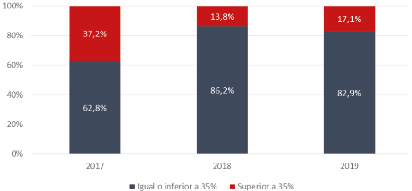 Figura 2. Distribución de los casos en función del peso del precio en Barcelona 2017-2019
