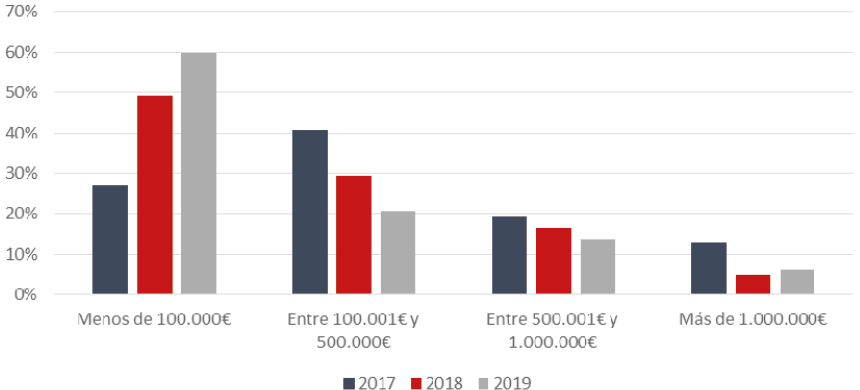 Figura 3. Evolución rangos presupuestarios del conjunto de los casos, 2017-2019