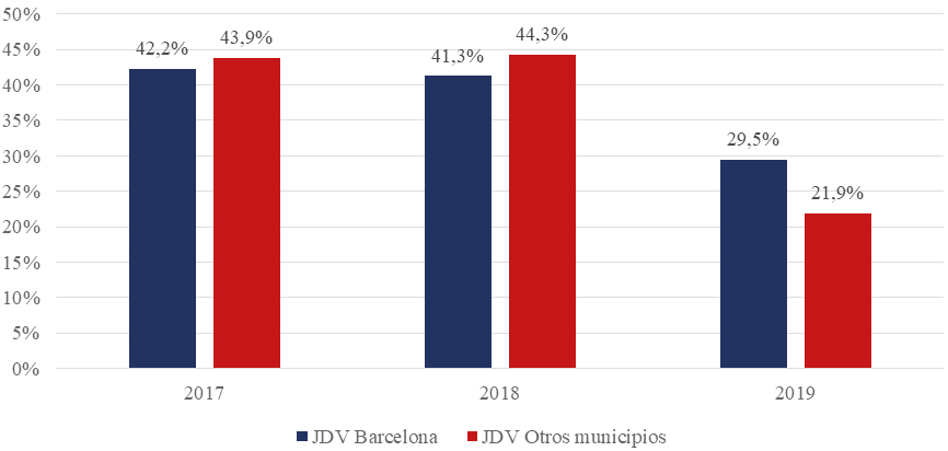 Figura 5. Evolución del peso de los criterios evaluables mediante Juicios de Valor (JDV) 
en los expedientes analizados según territorio, 2017-2019