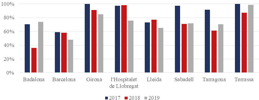 Figura 6. Evolución del peso del precio dentro de los criterios AFA según municipios