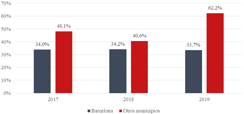 Figura 7. Peso del precio en el proceso de evaluación en función del territorio, 2017-2019