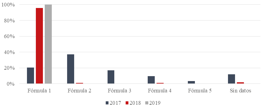 Figura 8. Evolución fórmulas utilizadas en los casos de Barcelona, 2017-2019