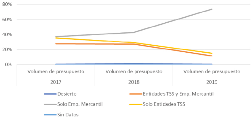 Figura 10. Evolución de los presupuestos de licitación según naturaleza de los concursantes, 
en Barcelona, 2017-2019