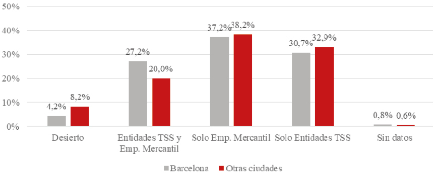 Figura 11. Peso de los casos sin concurrencia y los de concurrencia entre empresas mercantiles 
y entidades del TSS, según territorio, 2017-2019