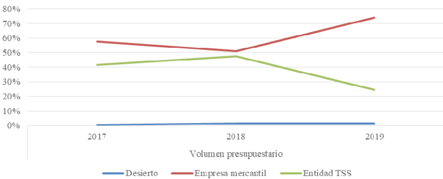 Figura 13. Evolución del volumen presupuestario ganado, según la naturaleza del adjudicatario,
 en Barcelona, 2017-2019