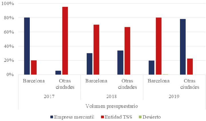 Figura 14. Volumen presupuestario de los ganadores en los procedimientos de contratación
cuando hay competencia entre empresas mercantiles y entidades del TSS, según naturaleza
del adjudicatario y territorio, 2017-2019