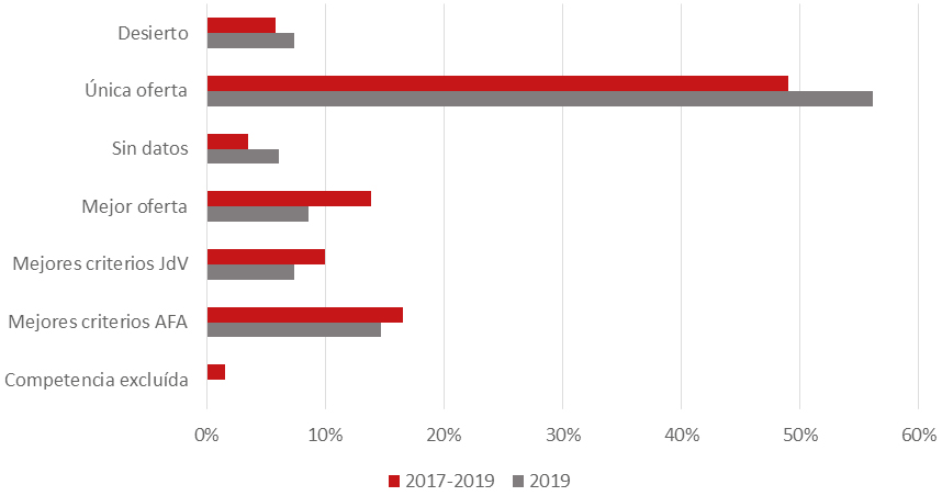 Figura 15. Criterios determinantes a la hora de resolver las adjudicaciones
 en los casos de Barcelona, 2017-2019