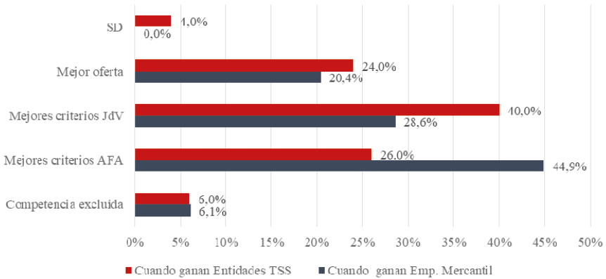Figura 16. Criterios determinantes a la hora de resolver las adjudicaciones en casos de concurrencia entre entidades del TSS y empresas mercantiles en función de la naturaleza del adjudicatario en el conjunto de los casos, 2017-2019