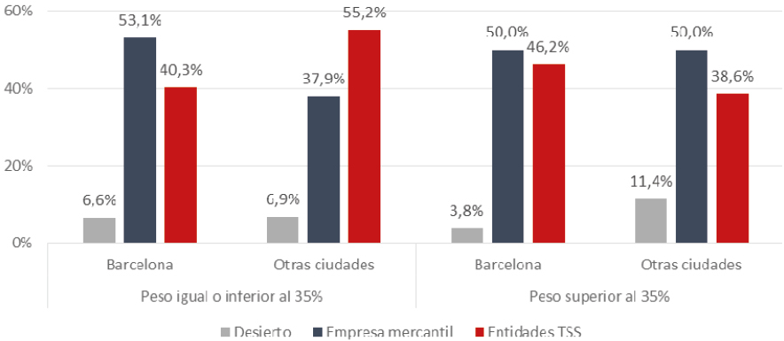 Figura 17. Distribución del número de casos, entre los ganadores en función del peso del precio, según territorio, conjunto de casos 2017-2019