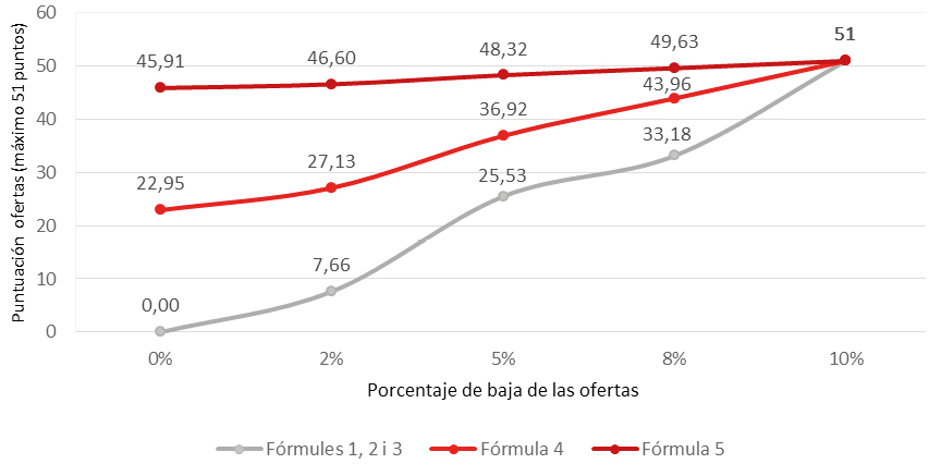 Figura 18. Efectos de las diferentes fórmulas para valorar las ofertas económicas