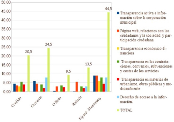 Gráfico 1. Transparencia con índices TI. Puntuación escala 1-80
