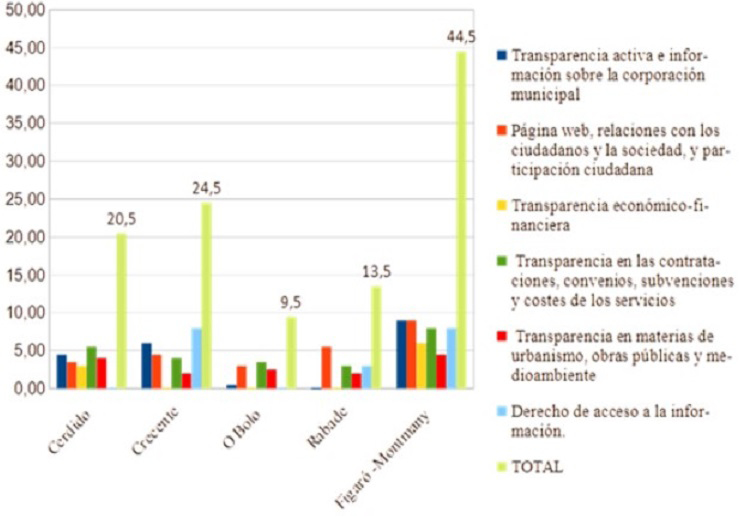 Gráfico 1. Transparencia con índices TI. Puntuación escala 1-80
