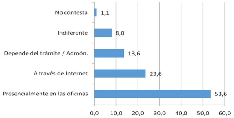Gráfico 2. Preferencia de acceso a la administración y organismos en 
municipios de menos de 5.000 habitantes. Valores en porcentajes