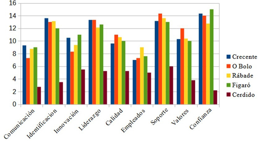 Gráfico 3. Comparativa de los resultados de la encuesta en los 
cinco ayuntamientos analizados sobre cultura administrativa