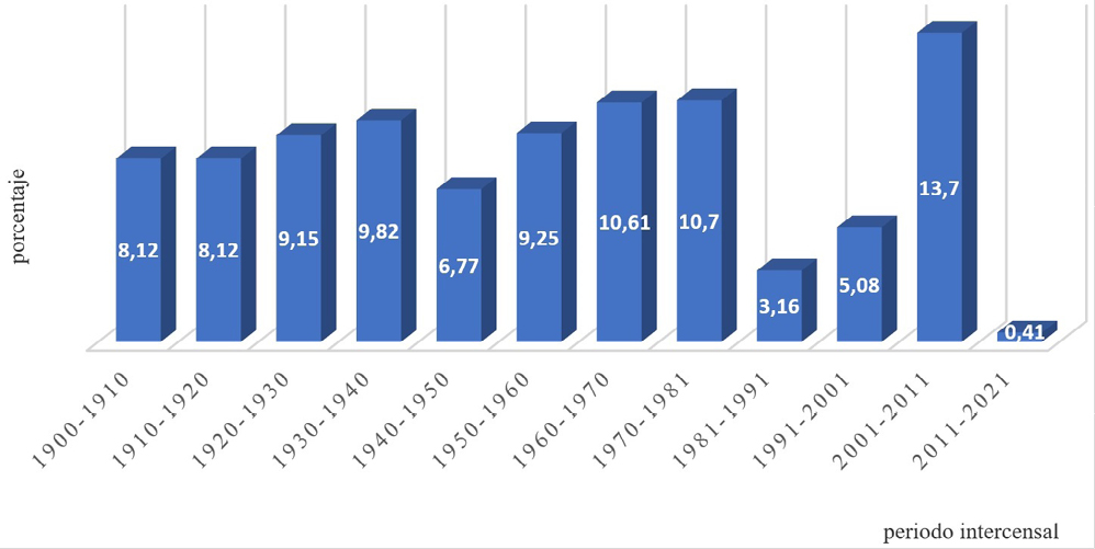 Figura 1. Evolución de los porcentajes de crecimiento de la población en España (1990-2021)
