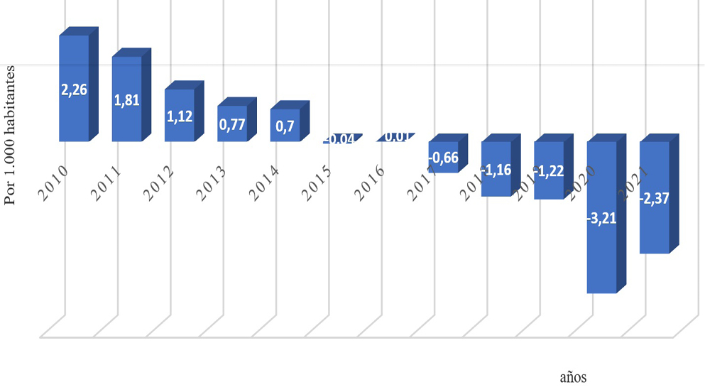 Figura 2. Evolución del saldo vegetativo en España (2010-2021)

