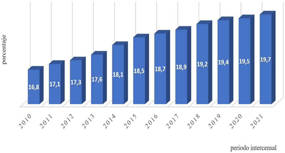 Figura 3. Evolución de la proporción de personas de más de 65 años en España (2010-2021)
