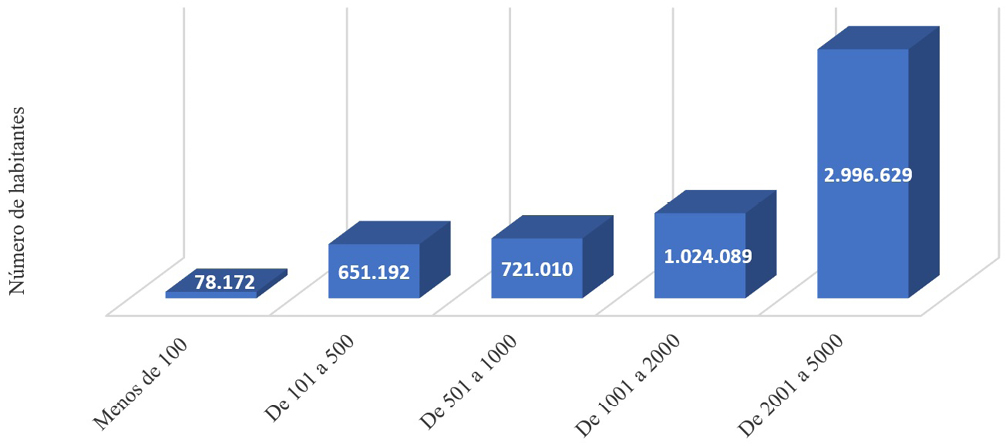 Figura 4. Población en municipios de menos de 5.000 habitantes en España
