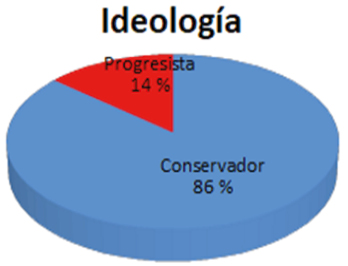 Gráfico 2. Ideología del partido político del presidente de la Junta Municipal
