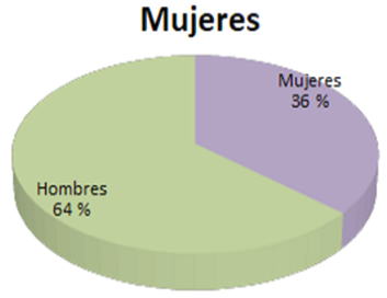 Gráfico 3. Composición de los miembros de las Juntas Municipales por género