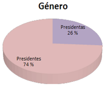 Gráfico 4. Género del presidente de la Junta Municipal