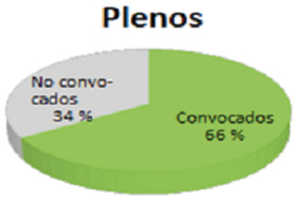 Gráfico 1. Plenos convocados frente a los mínimos establecidos