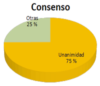 Gráfico 5. Mociones aprobadas por unanimidad