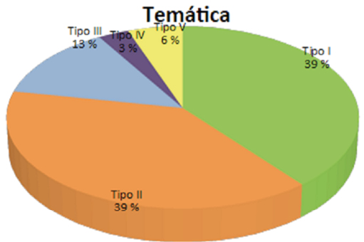 Gráfico 6. Temática de las mociones