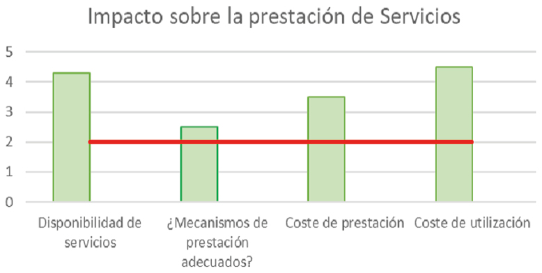 Gráfico 2. Ejemplo ficticio de tabla de interpretación de checklist 
para el modelo propuesto en Castilla y León