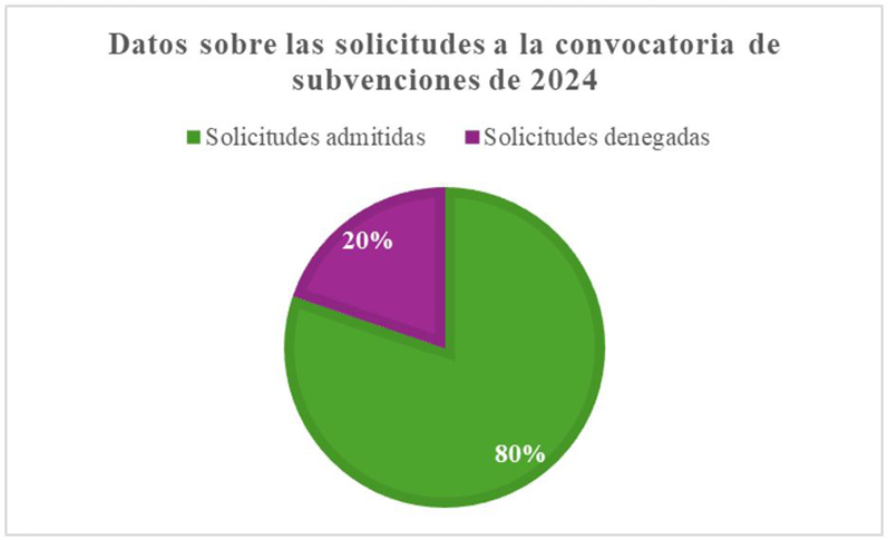 Figura 1. Admisión y denegación de la solicitud en la Convocatoria de 2024 sobre subvenciones a entidades locales destinadas a mejorar e impulsar el control poblacional de colonias felinas