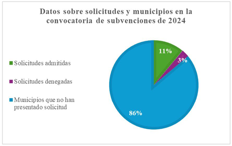 Figura 2. Comparativa de solicitudes y resultado con el cómputo total de municipios existentes ante la Convocatoria de 2024 sobre subvenciones a entidades locales destinadas a mejorar e impulsar el control poblacional de colonias felinas