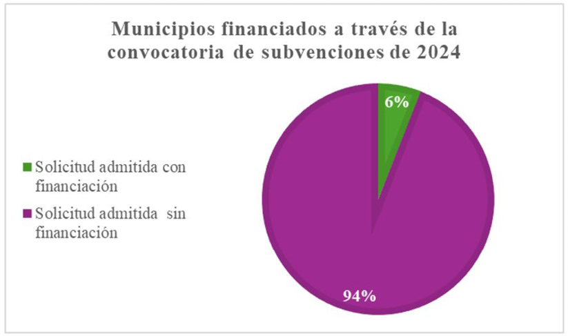 Figura 3. Comparativa de solicitudes admitidas y financiadas de las admitidas sin financiación en la Convocatoria de 2024 sobre subvenciones a entidades locales destinadas a mejorar e impulsar el control poblacional de colonias felinas