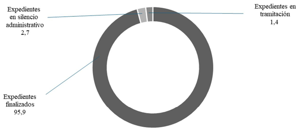 Gráfico 1. Estado de tramitación de las solicitudes de acceso a la información de la AGE presentadas hasta el 31 de diciembre de 2024 (%)