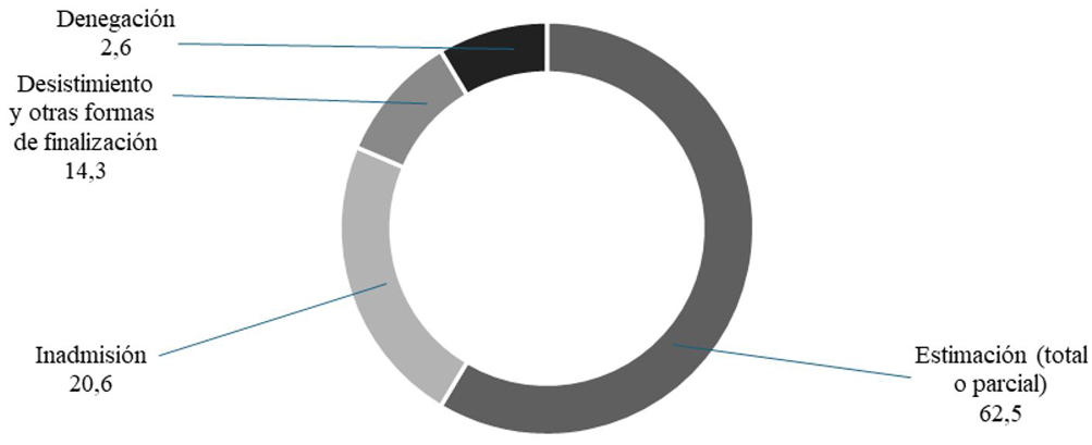 Gráfico 2. Resultado de las solicitudes de acceso a la información de la AGE finalizadas hasta el 31 de diciembre de 2024 (%)