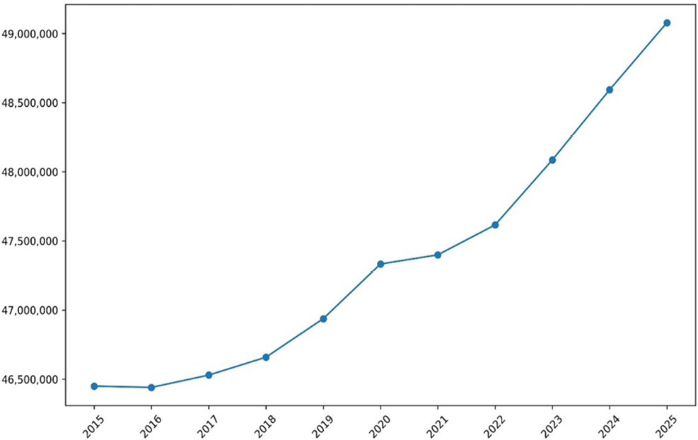 Figura 2. Evolución reciente de la población en España (2015-2025)