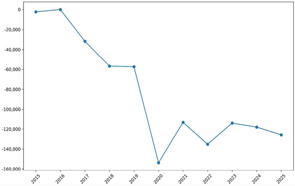 Figura 3. Saldo vegetativo en España (2015-2025)