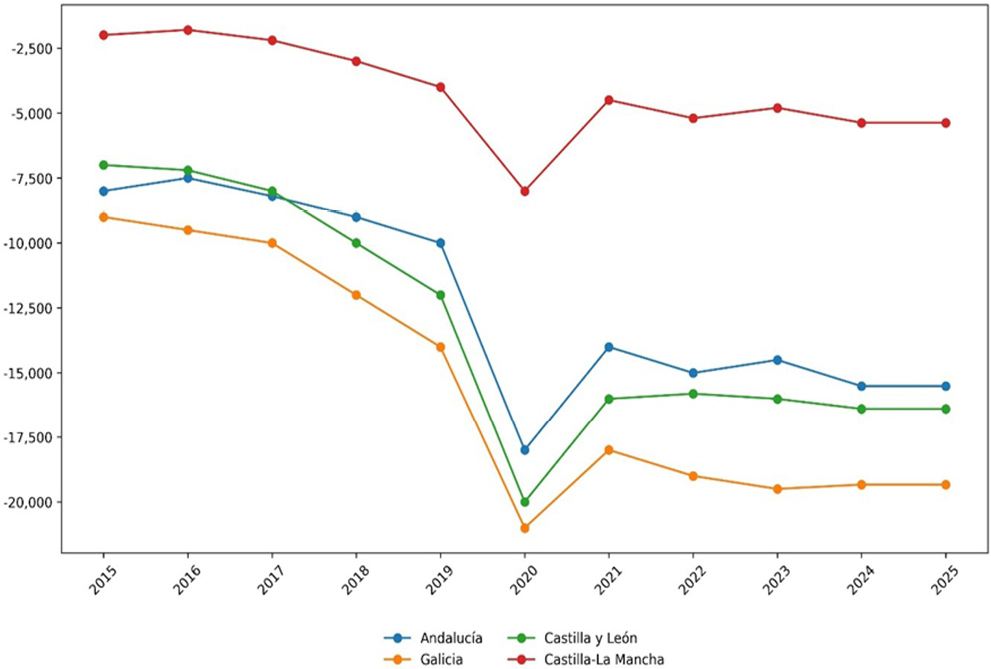 Figura 4. Saldo vegetativo por CC. AA. (2015-2025)