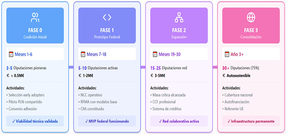 Figura 1. Hoja de ruta para la implementación del modelo de soberanía algorítmica multinivel (MSAM) en las diputaciones provinciales españolas